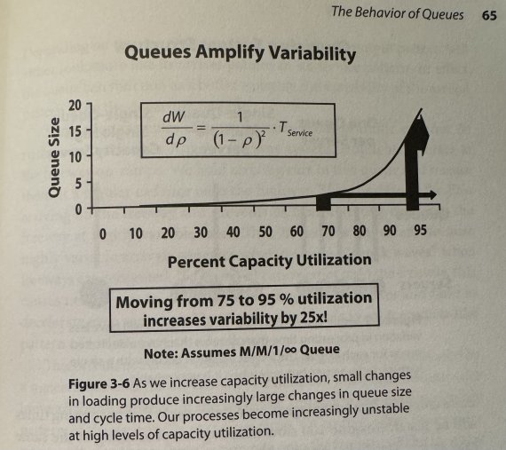 Queues Amplify Variability, page 65 Principles of Product Development Flow