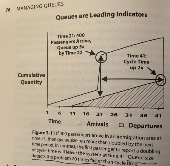 Queues are Leading Indicators, page 76 Principles of Product Development Flow